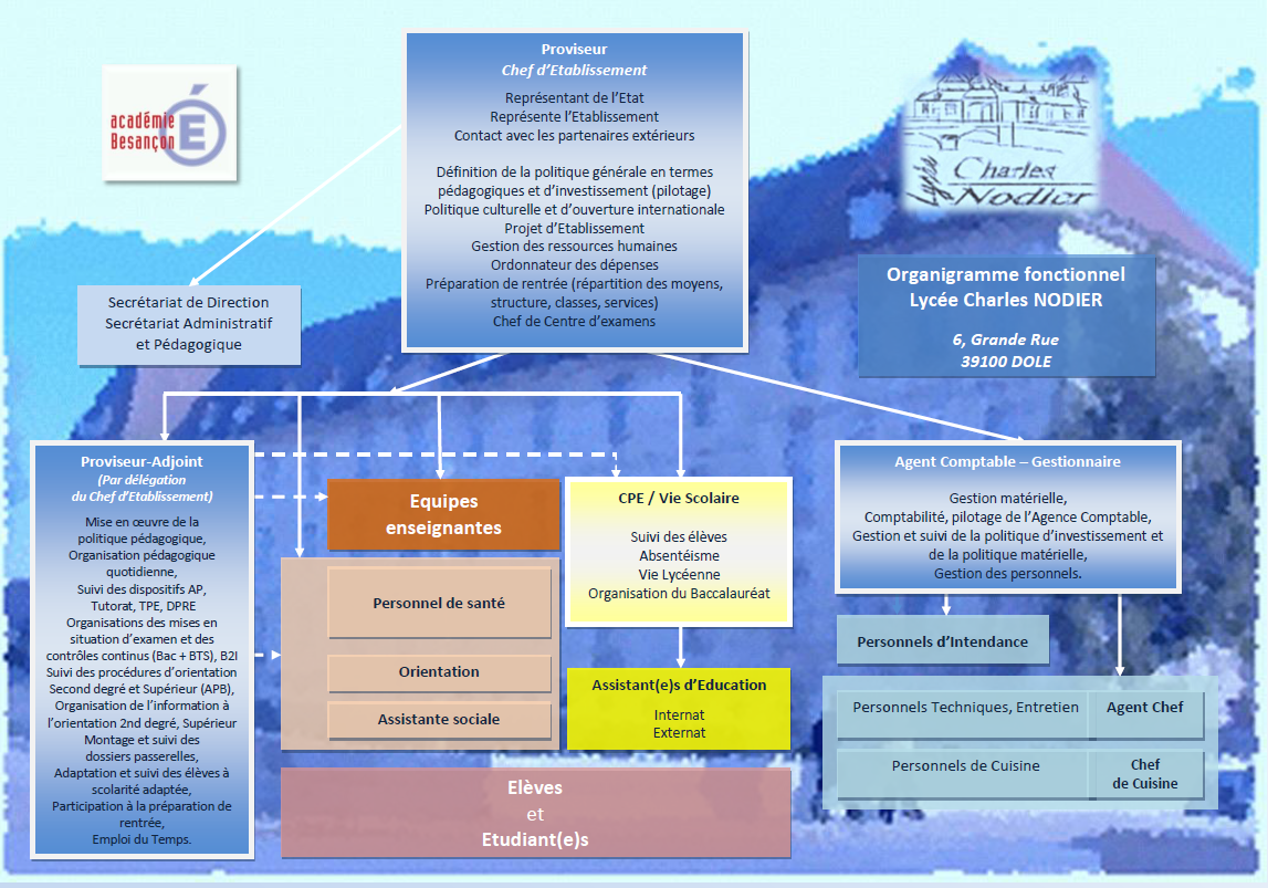 organigramme